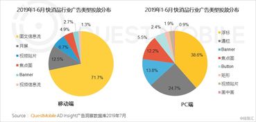 2019移動互聯(lián)網(wǎng)廣告營銷半年報告 廣告收入增速腰斬，汽車投放負增長，醫(yī)藥行業(yè)狂降，互聯(lián)網(wǎng)銷售崛起