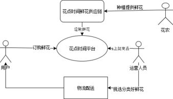 產(chǎn)業(yè)互聯(lián)網(wǎng)視角下“花點時間”的互聯(lián)網(wǎng)銷售模式解析